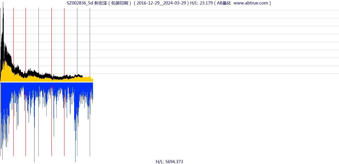 SZ002836（新宏泽）股票，不复权叠加前复权及价格单位额