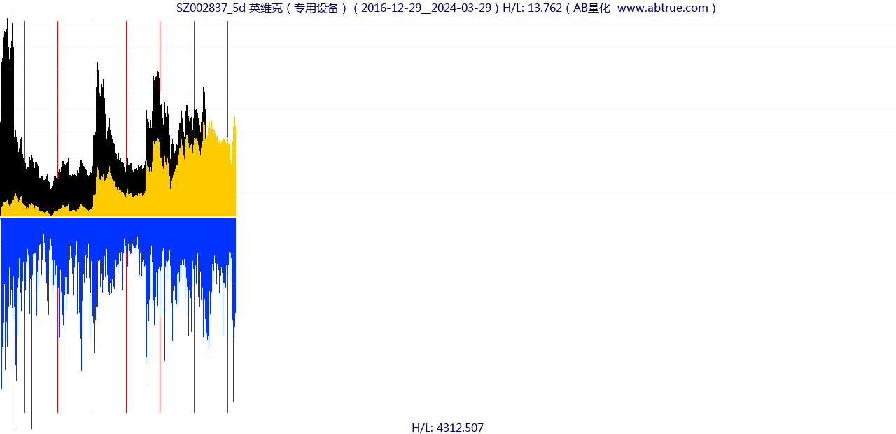 SZ002837（英维克）股票，不复权叠加前复权及价格单位额