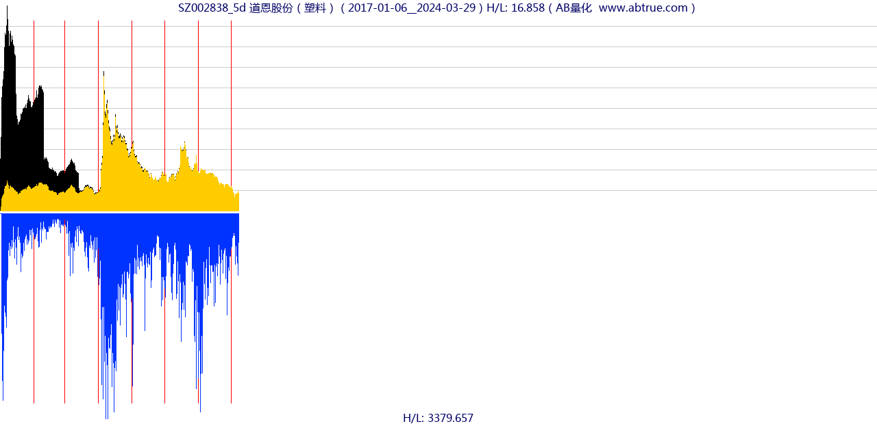 SZ002838（道恩股份）股票，不复权叠加前复权及价格单位额