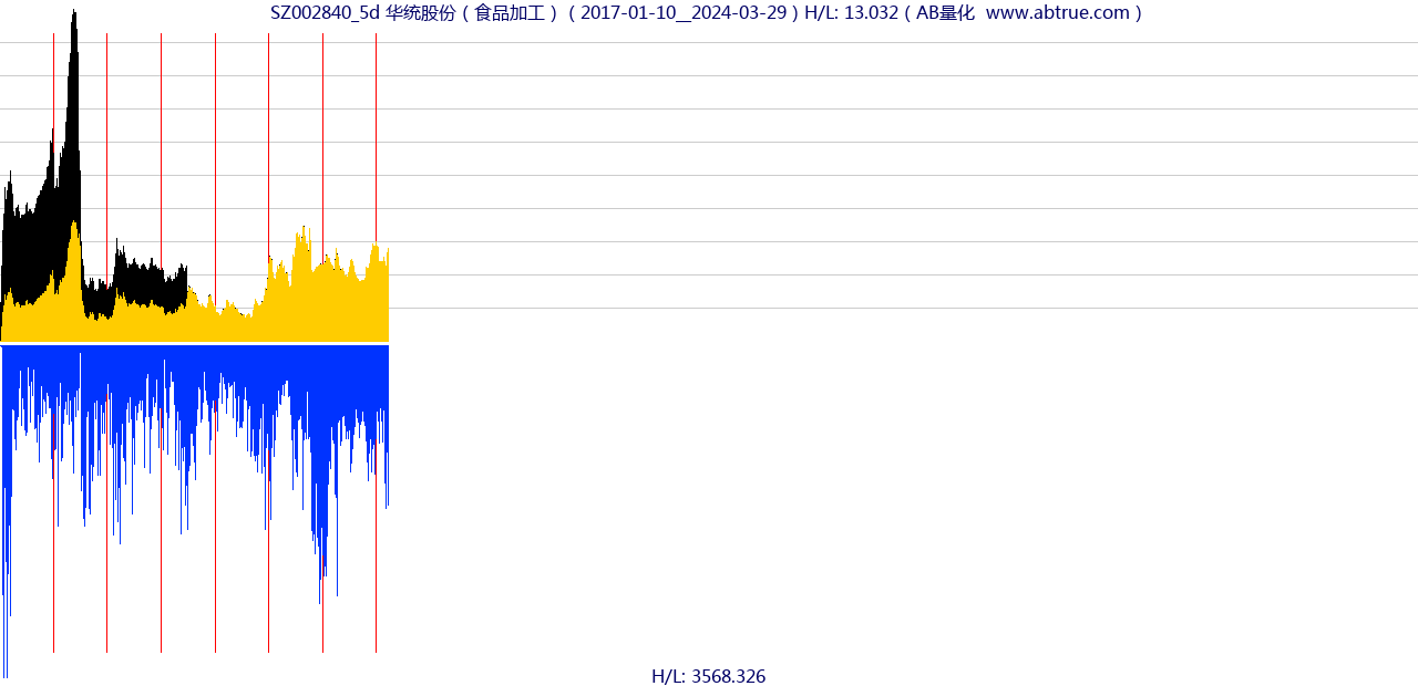 SZ002840（华统股份）股票，不复权叠加前复权及价格单位额