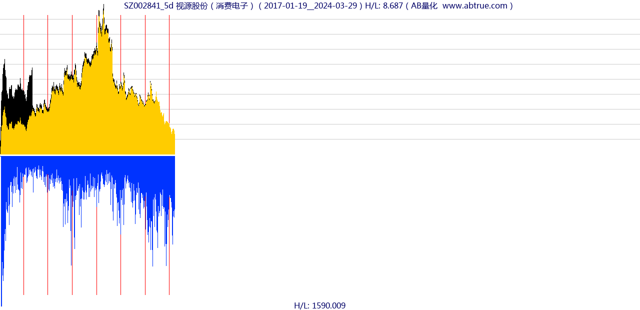 SZ002841（视源股份）股票，不复权叠加前复权及价格单位额