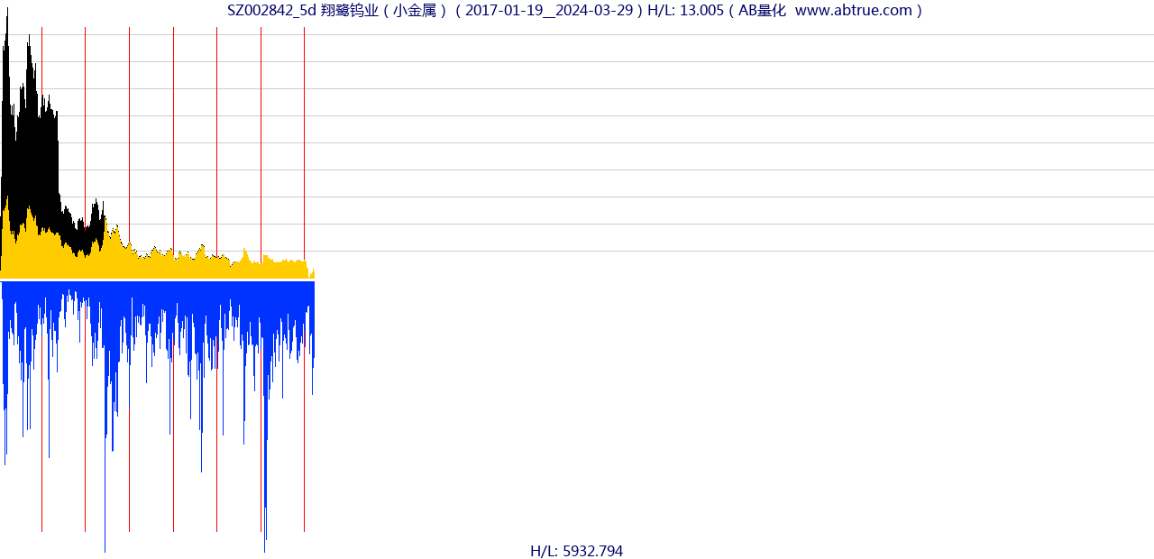 SZ002842（翔鹭钨业）股票，不复权叠加前复权及价格单位额