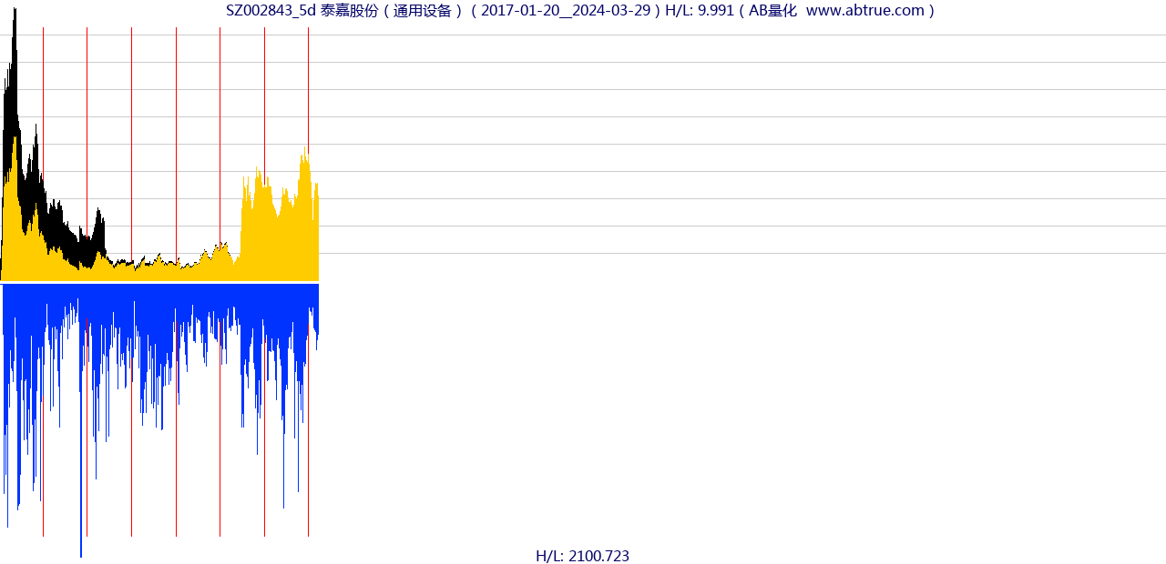 SZ002843（泰嘉股份）股票，不复权叠加前复权及价格单位额