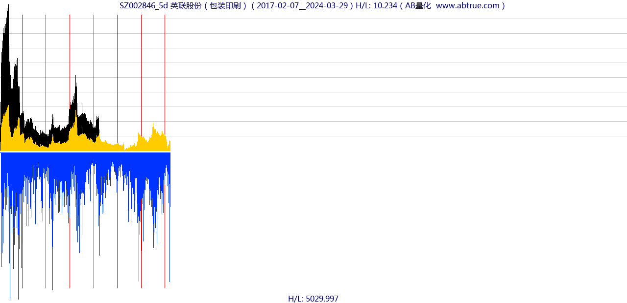 SZ002846（英联股份）股票，不复权叠加前复权及价格单位额