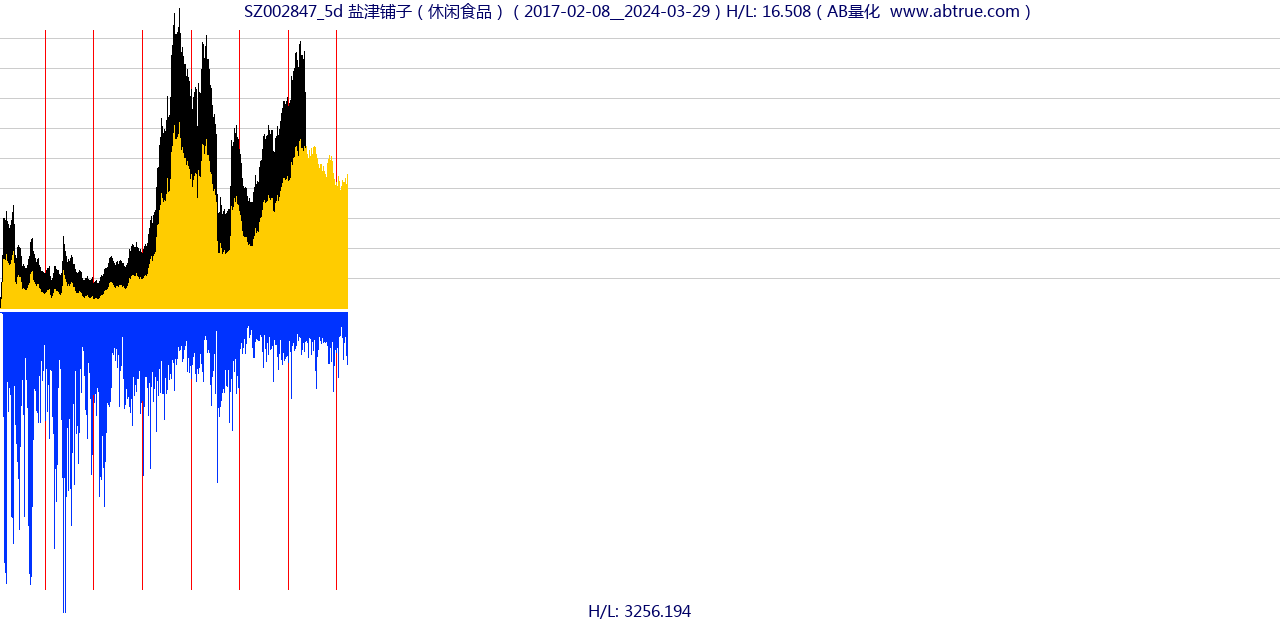 SZ002847（盐津铺子）股票，不复权叠加前复权及价格单位额