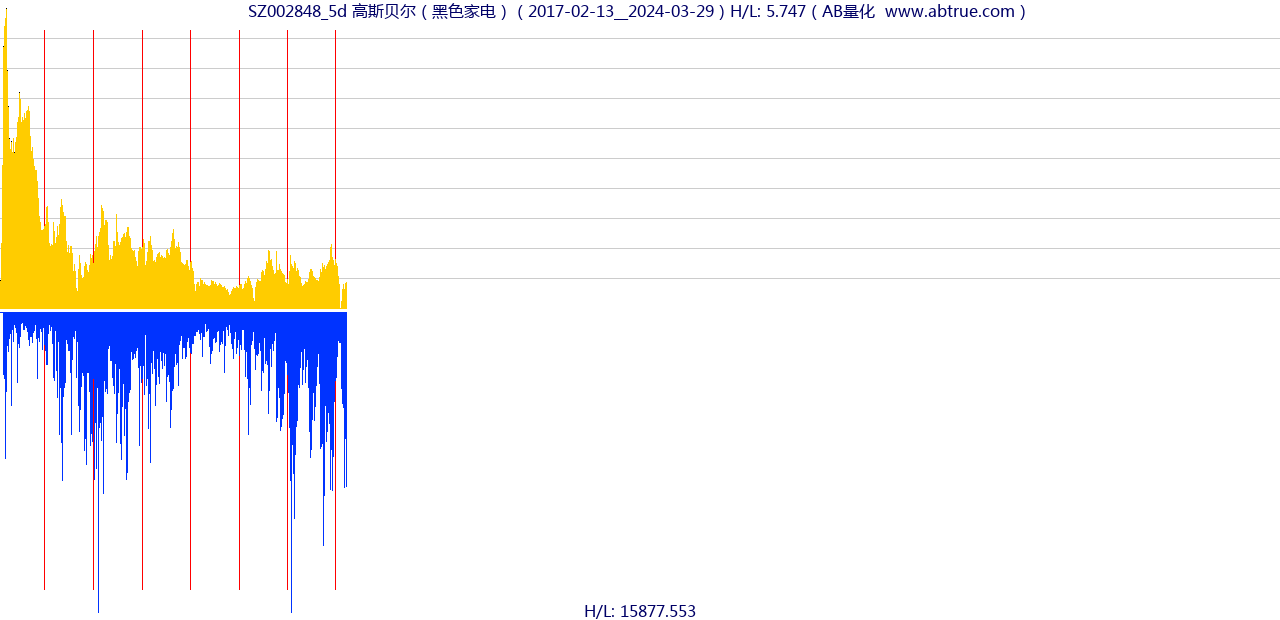 SZ002848（高斯贝尔）股票，不复权叠加前复权及价格单位额