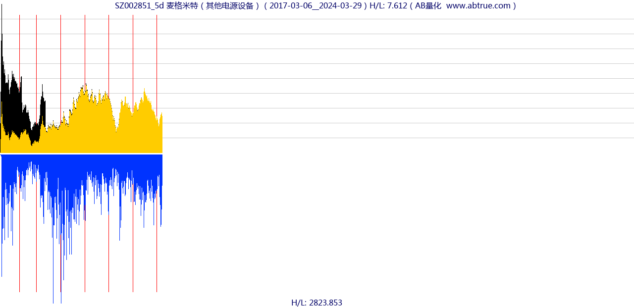 SZ002851（麦格米特）股票，不复权叠加前复权及价格单位额