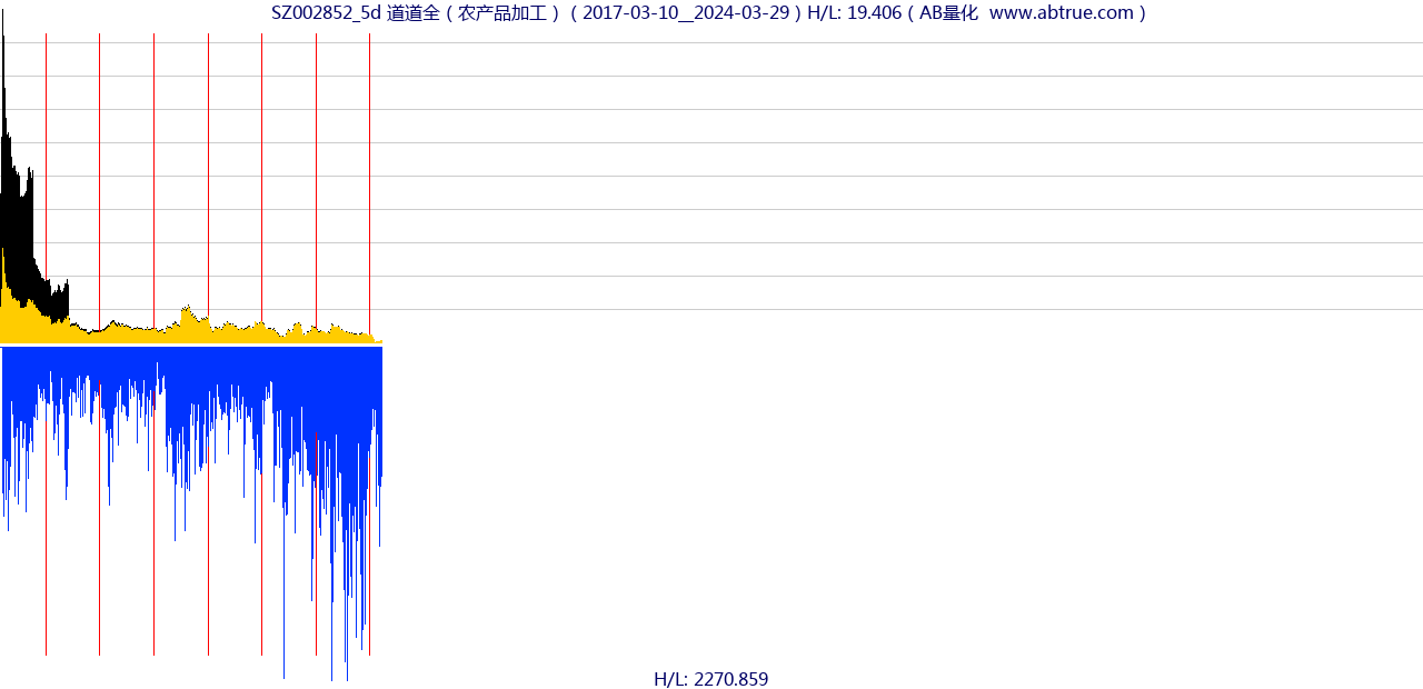 SZ002852（道道全）股票，不复权叠加前复权及价格单位额