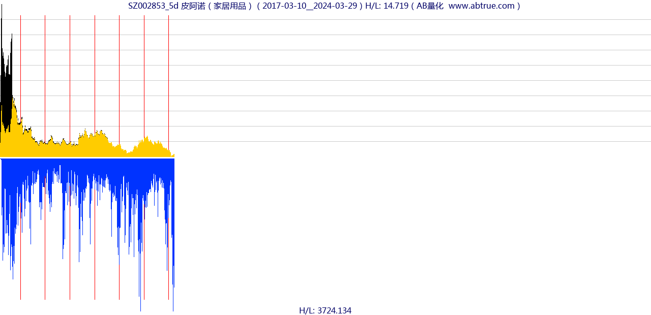 SZ002853（皮阿诺）股票，不复权叠加前复权及价格单位额