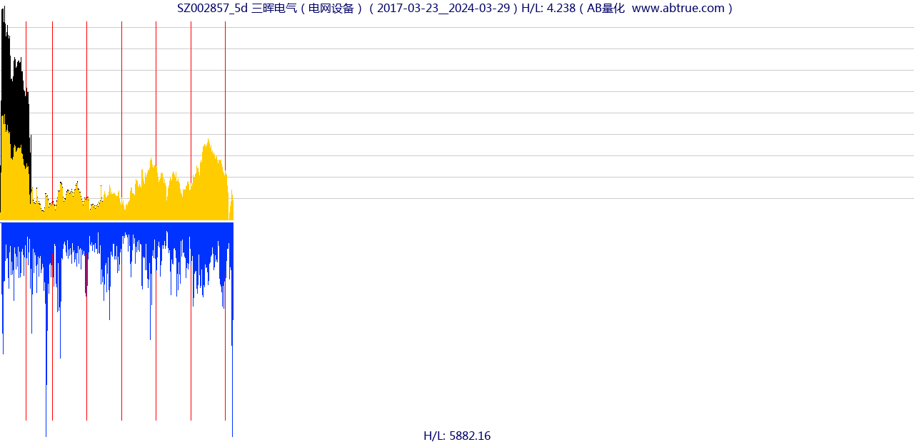 SZ002857（三晖电气）股票，不复权叠加前复权及价格单位额