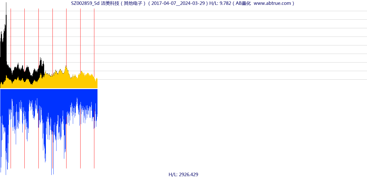 SZ002859（洁美科技）股票，不复权叠加前复权及价格单位额