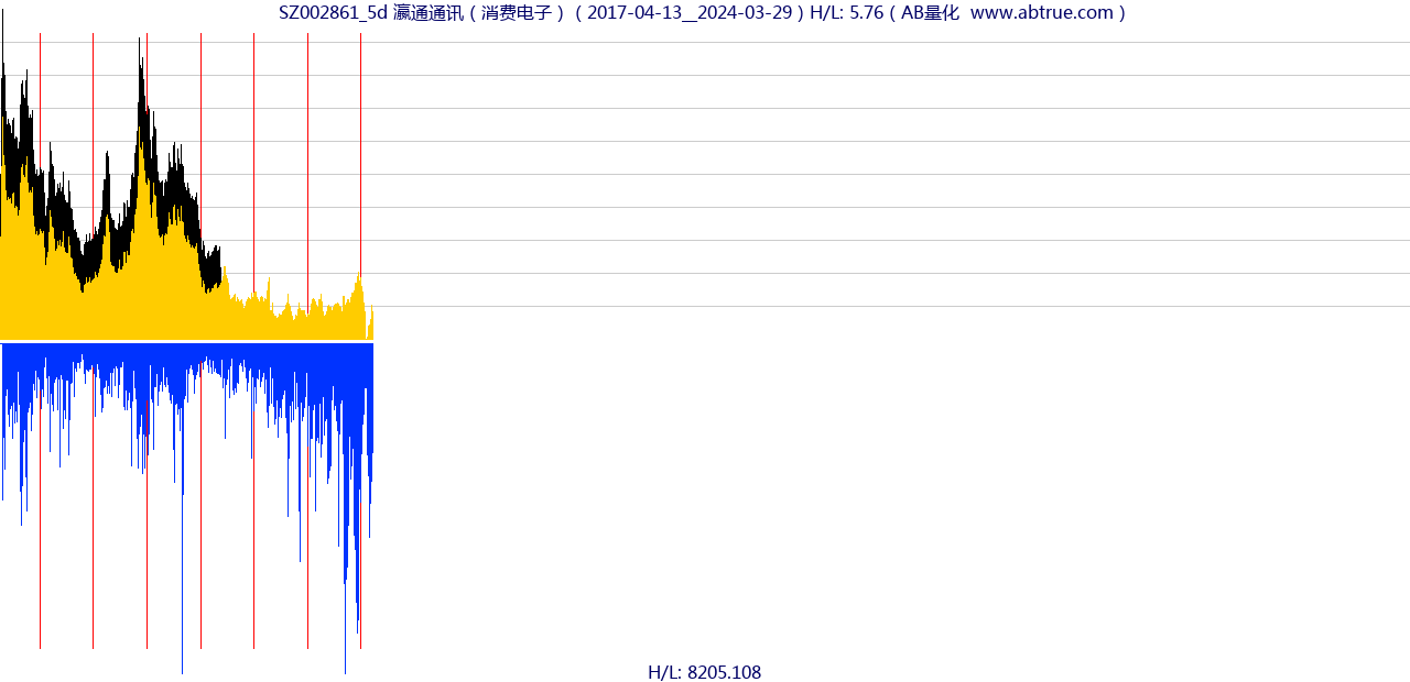 SZ002861（瀛通通讯）股票，不复权叠加前复权及价格单位额