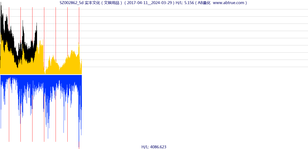 SZ002862（实丰文化）股票，不复权叠加前复权及价格单位额