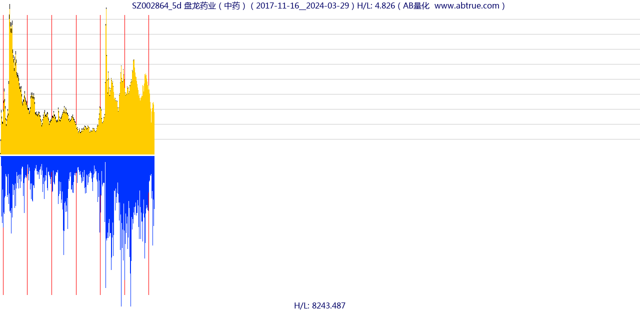 SZ002864（盘龙药业）股票，不复权叠加前复权及价格单位额