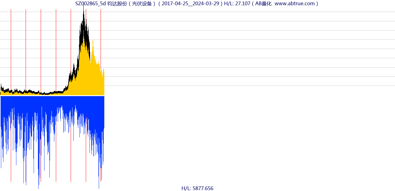 SZ002865（钧达股份）股票，不复权叠加前复权及价格单位额