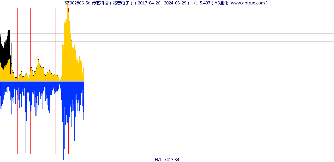 SZ002866（传艺科技）股票，不复权叠加前复权及价格单位额