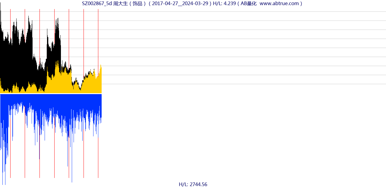 SZ002867（周大生）股票，不复权叠加前复权及价格单位额