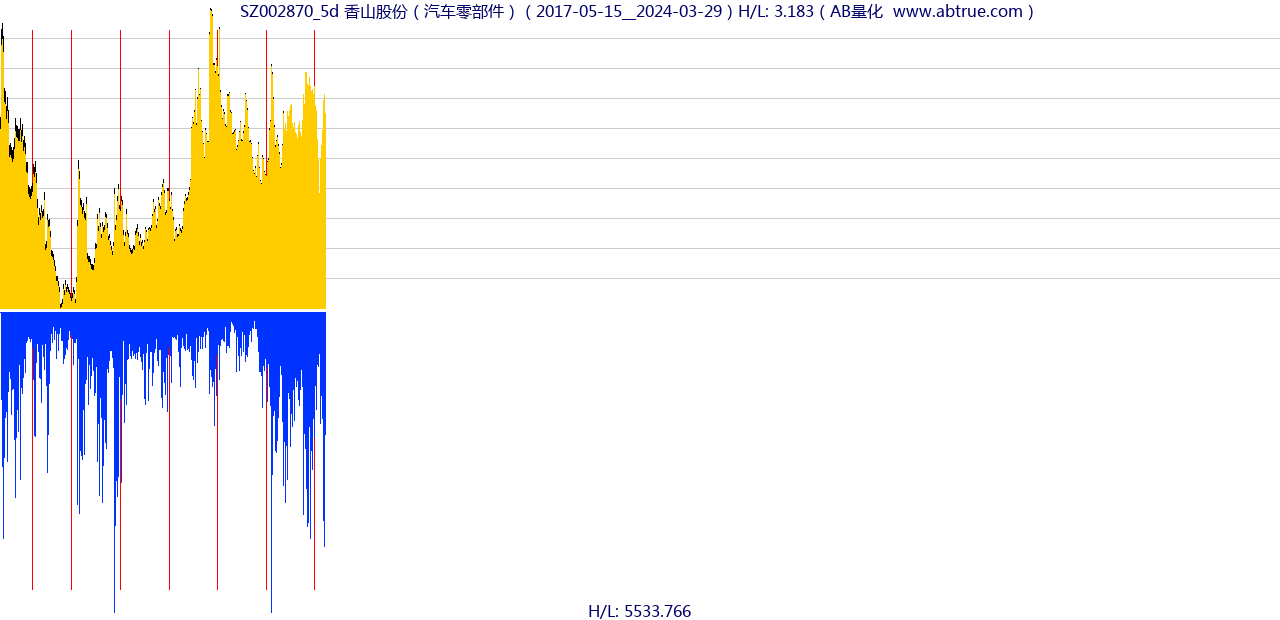 SZ002870（香山股份）股票，不复权叠加前复权及价格单位额