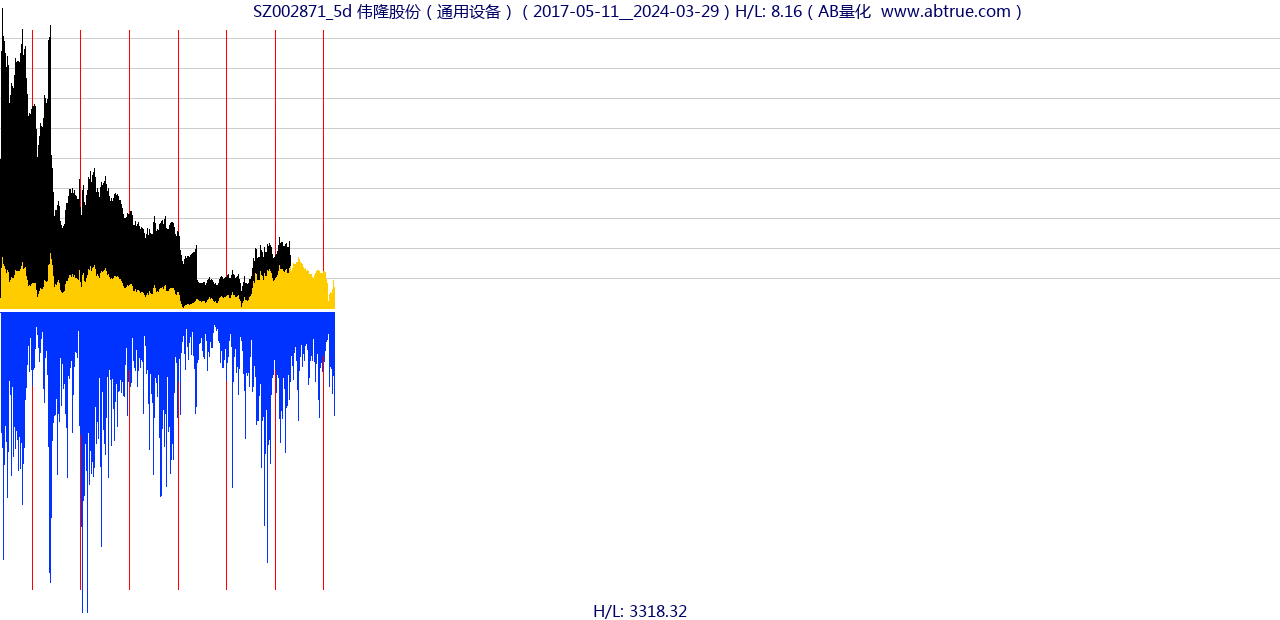 SZ002871（伟隆股份）股票，不复权叠加前复权及价格单位额