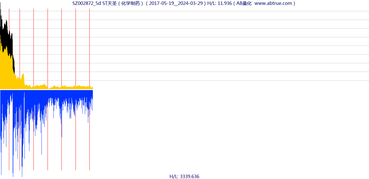 SZ002872（ST天圣）股票，不复权叠加前复权及价格单位额