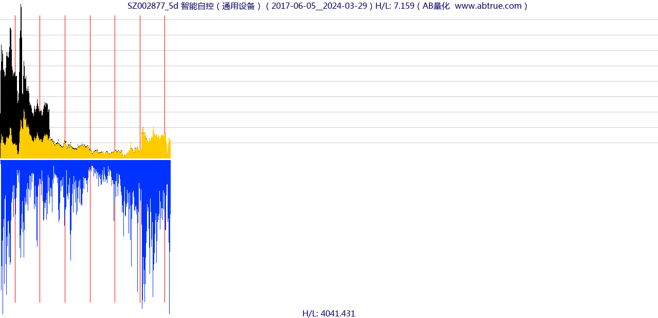 SZ002877（智能自控）股票，不复权叠加前复权及价格单位额