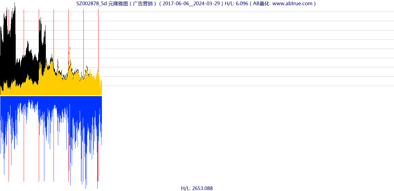 SZ002878（元隆雅图）股票，不复权叠加前复权及价格单位额