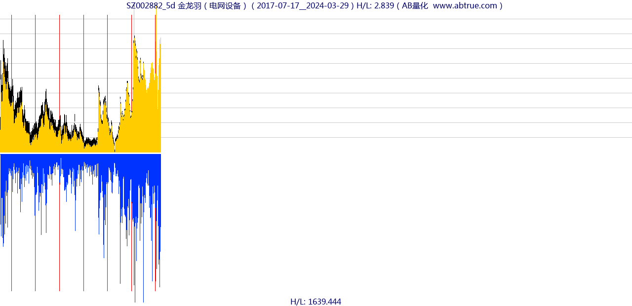 SZ002882（金龙羽）股票，不复权叠加前复权及价格单位额