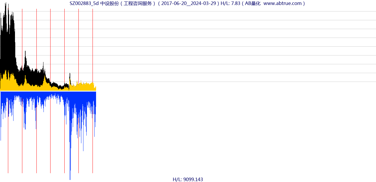 SZ002883（中设股份）股票，不复权叠加前复权及价格单位额