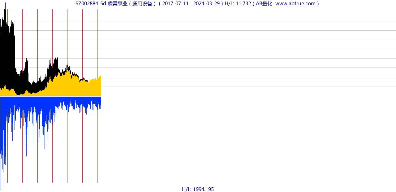 SZ002884（凌霄泵业）股票，不复权叠加前复权及价格单位额