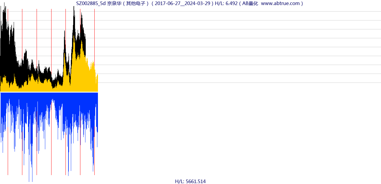 SZ002885（京泉华）股票，不复权叠加前复权及价格单位额