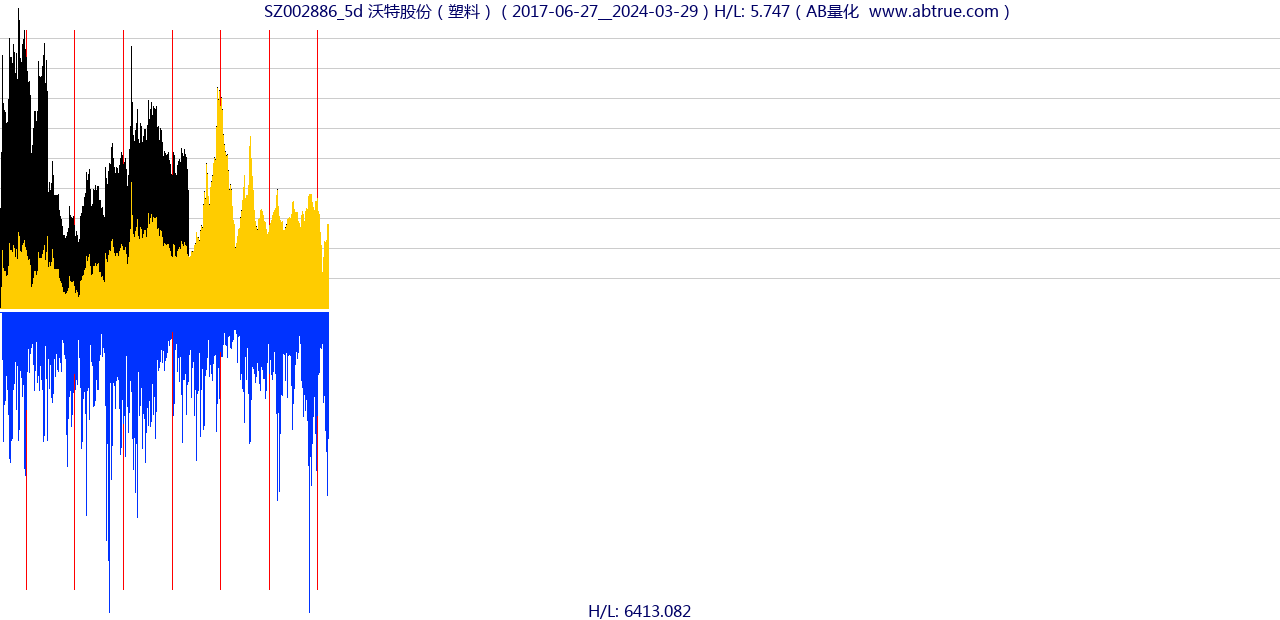 SZ002886（沃特股份）股票，不复权叠加前复权及价格单位额