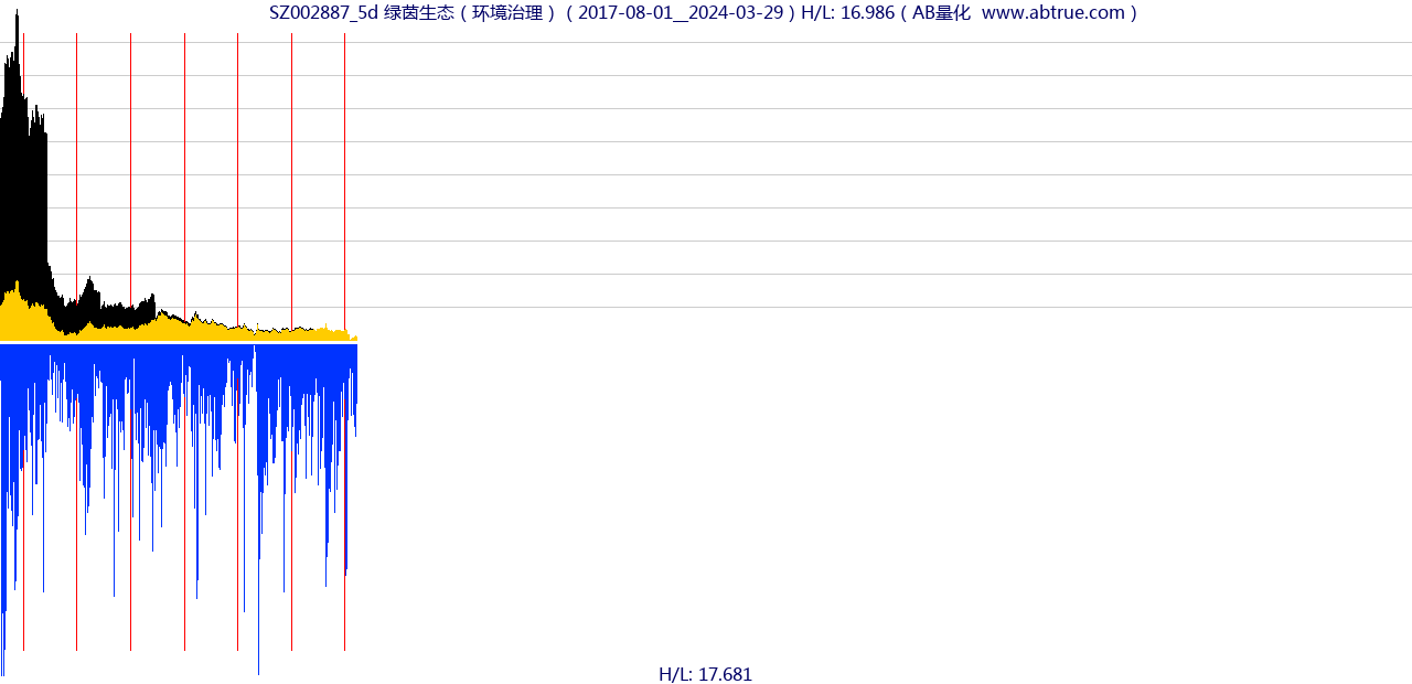 SZ002887（绿茵生态）股票，不复权叠加前复权及价格单位额