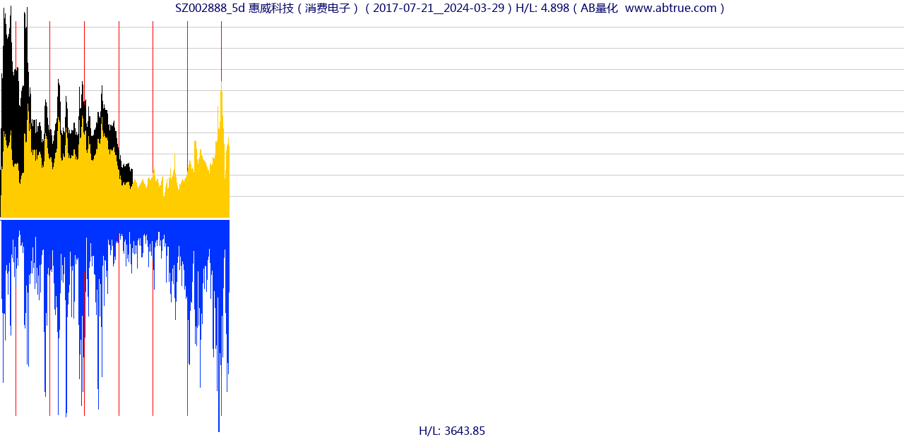 SZ002888（惠威科技）股票，不复权叠加前复权及价格单位额