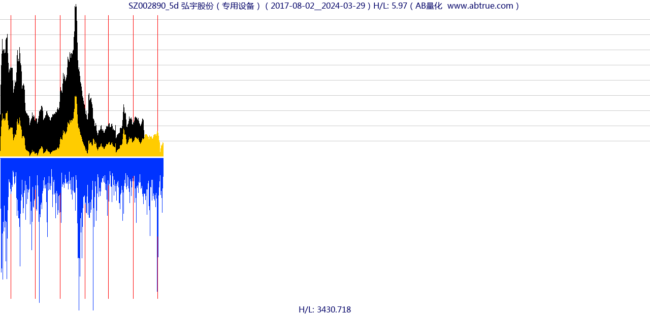 SZ002890（弘宇股份）股票，不复权叠加前复权及价格单位额