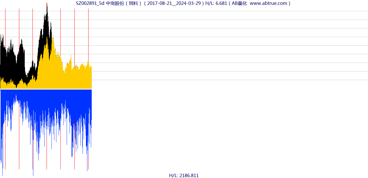 SZ002891（中宠股份）股票，不复权叠加前复权及价格单位额