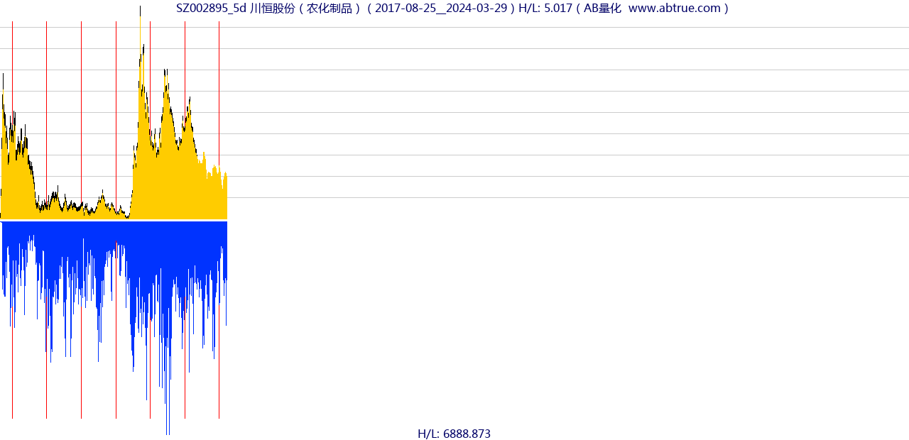 SZ002895（川恒股份）股票，不复权叠加前复权及价格单位额