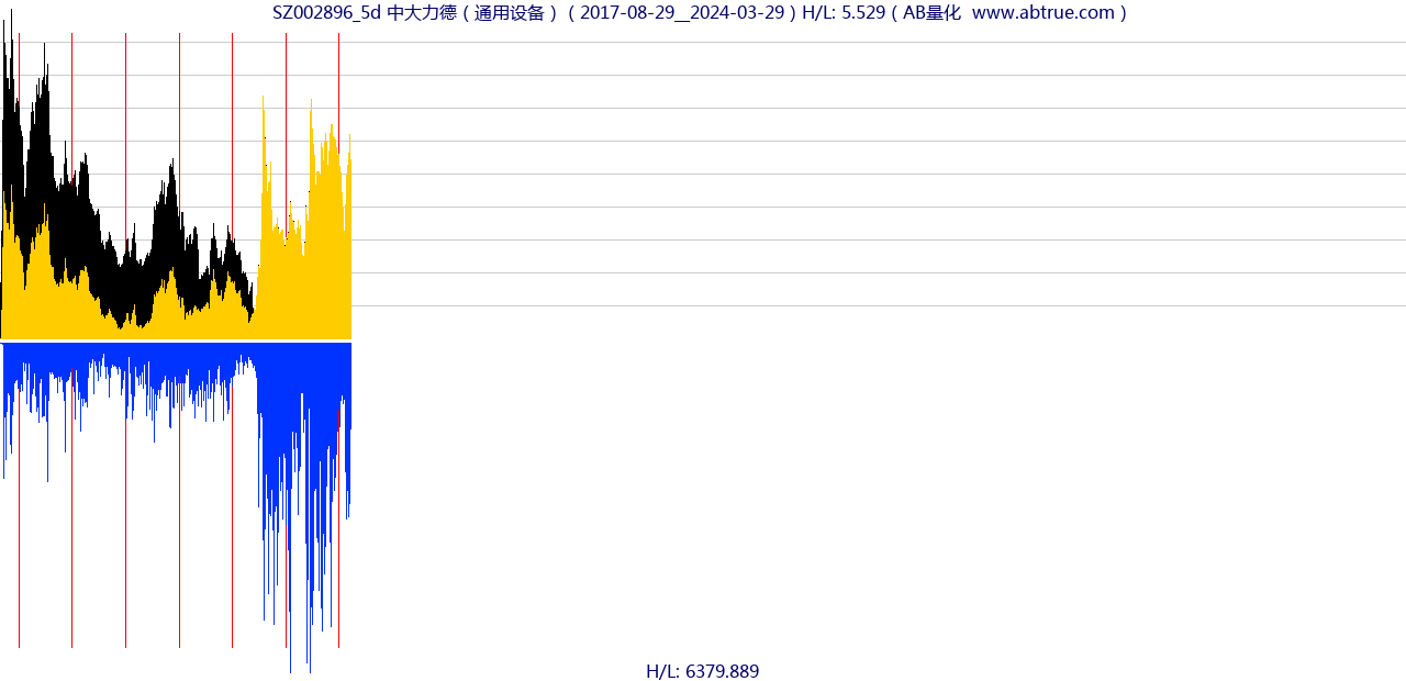 SZ002896（中大力德）股票，不复权叠加前复权及价格单位额