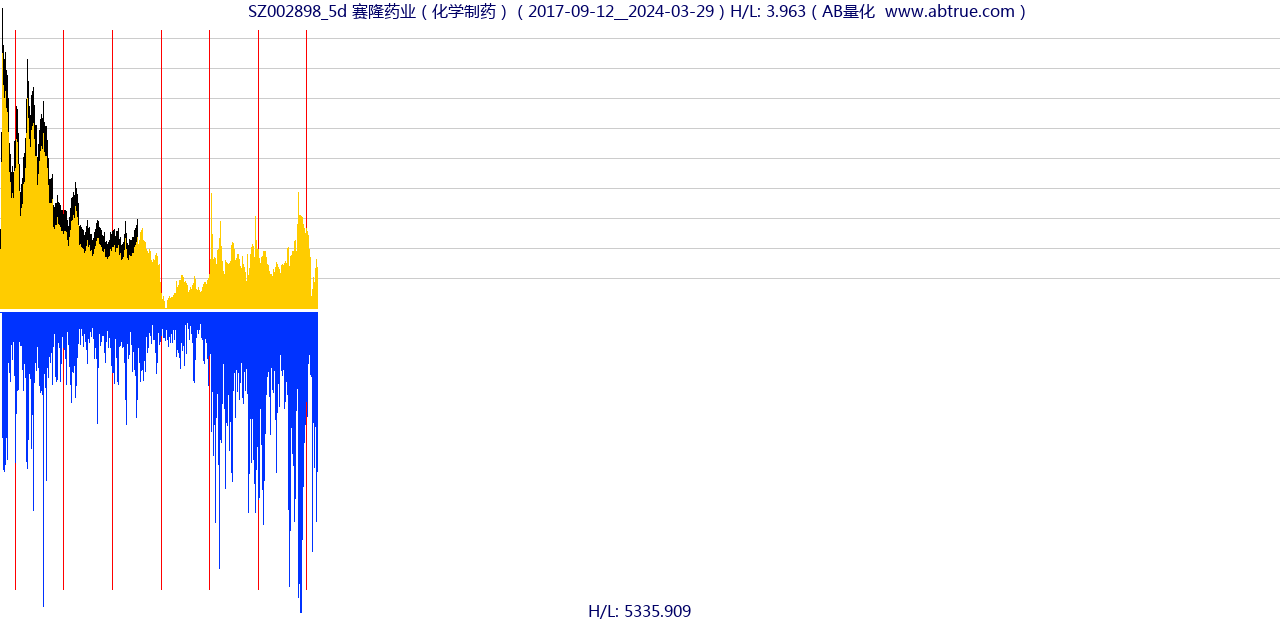 SZ002898（赛隆药业）股票，不复权叠加前复权及价格单位额