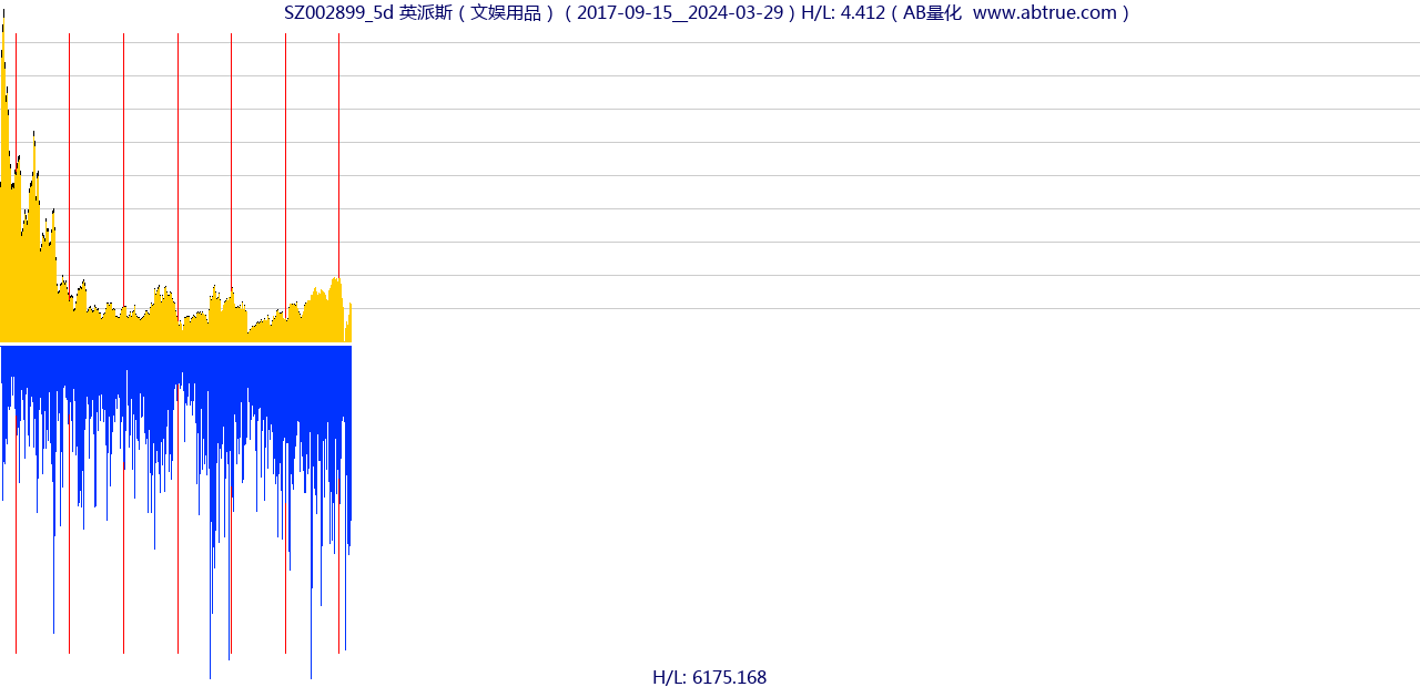 SZ002899（英派斯）股票，不复权叠加前复权及价格单位额