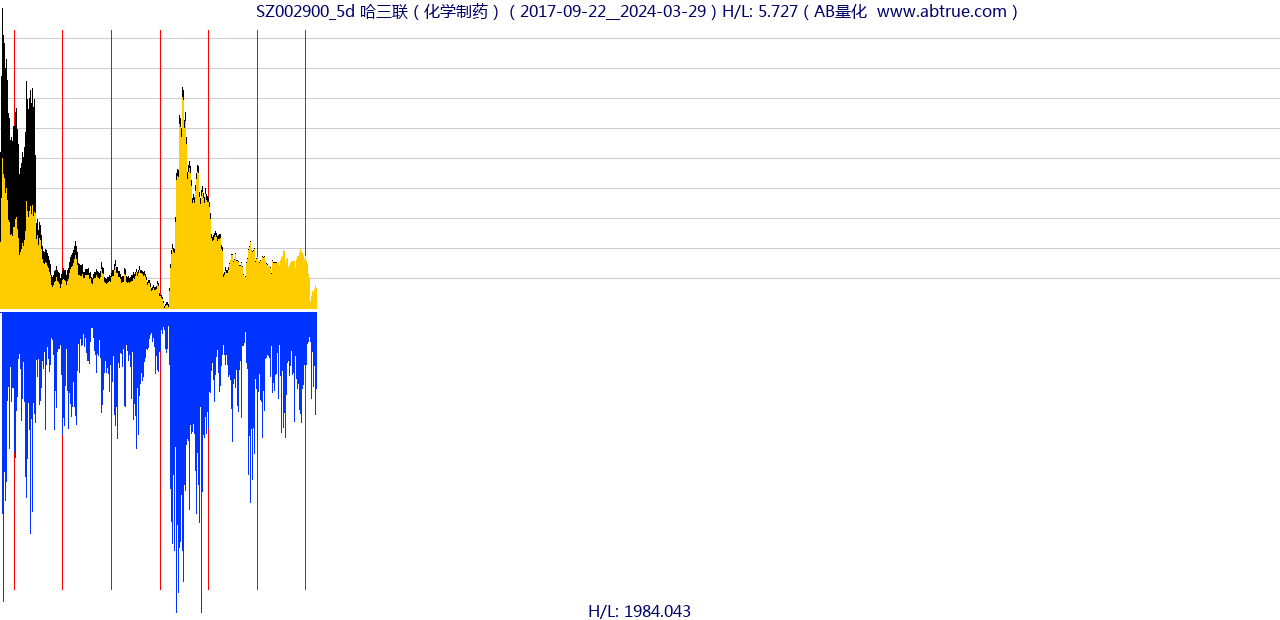 SZ002900（哈三联）股票，不复权叠加前复权及价格单位额