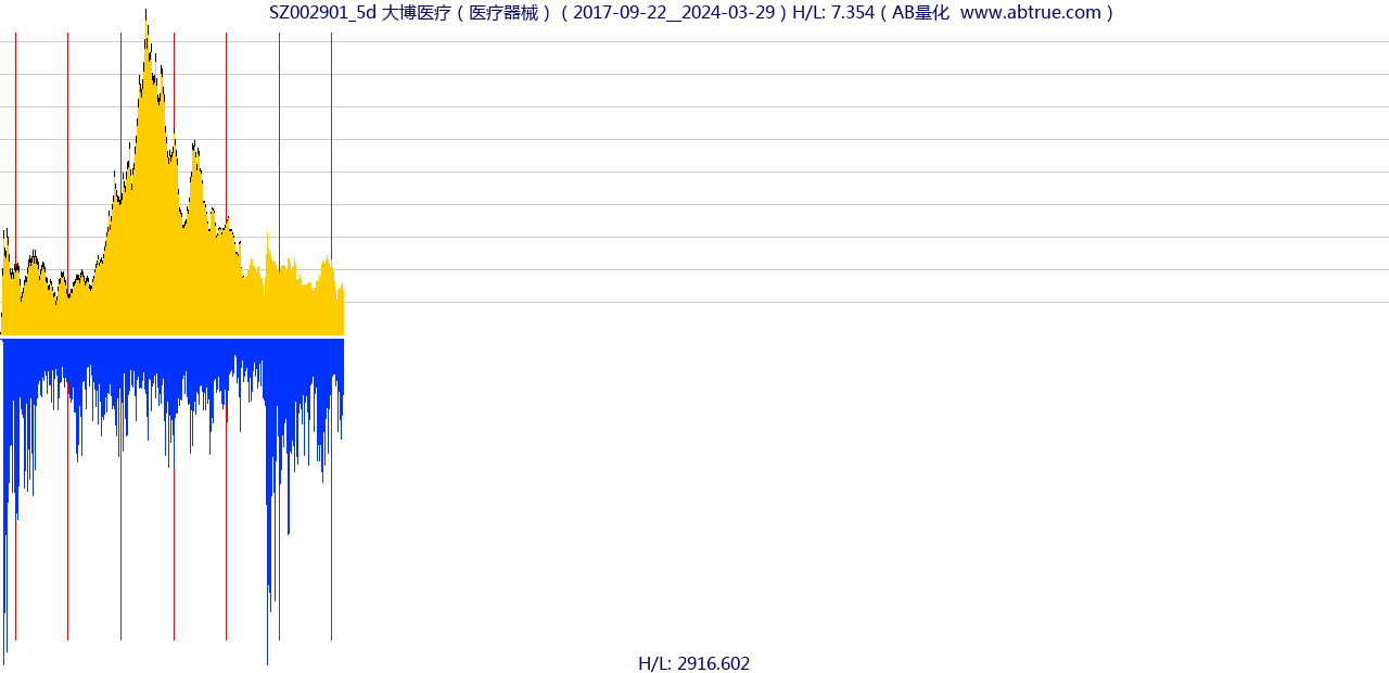 SZ002901（大博医疗）股票，不复权叠加前复权及价格单位额