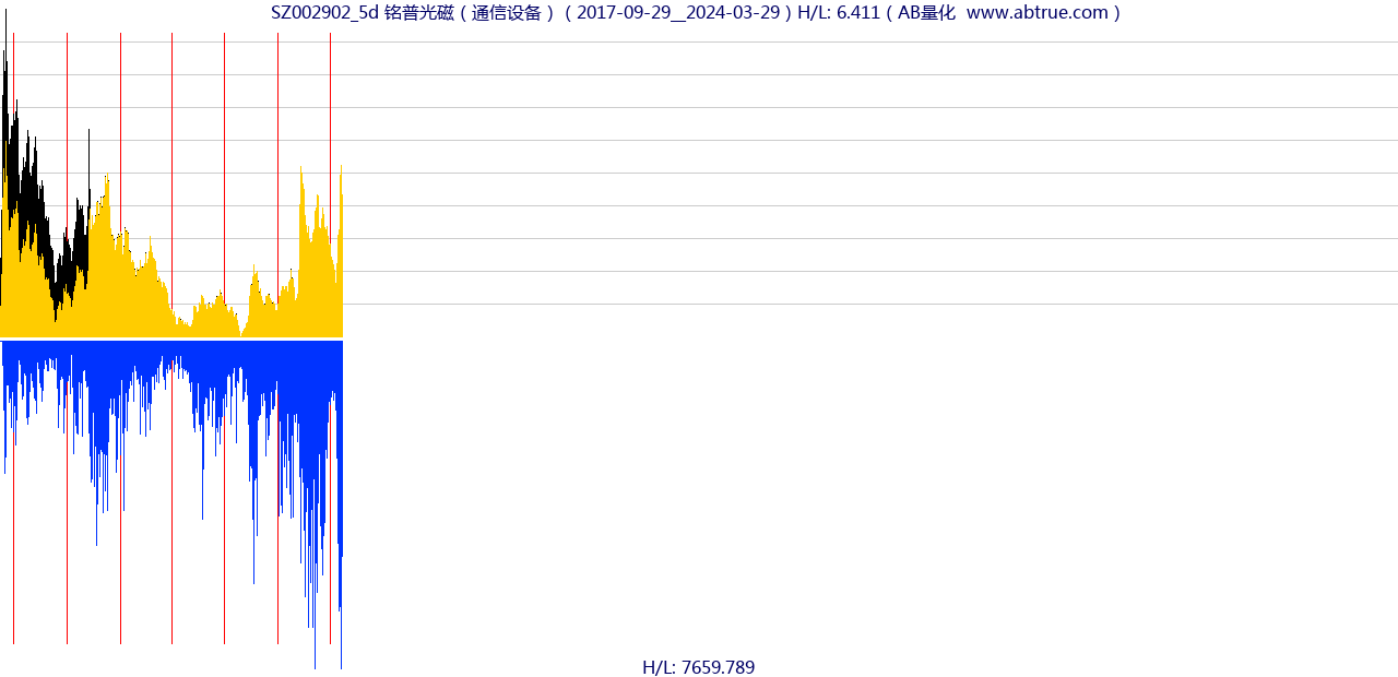 SZ002902（铭普光磁）股票，不复权叠加前复权及价格单位额