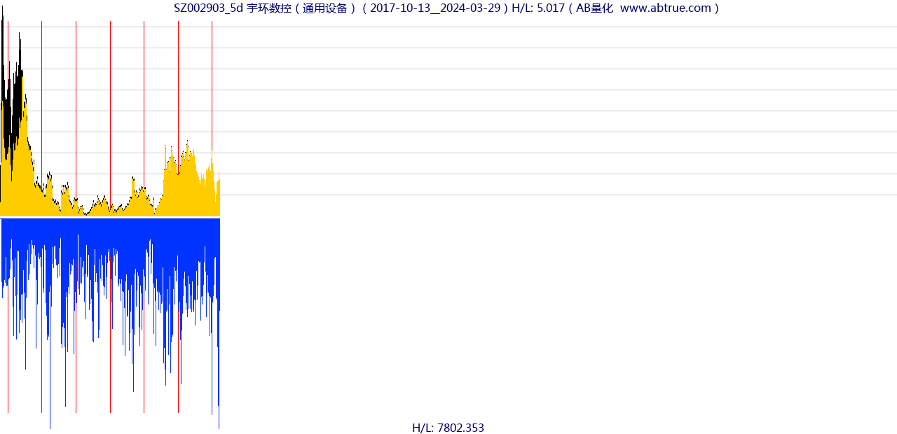 SZ002903（宇环数控）股票，不复权叠加前复权及价格单位额