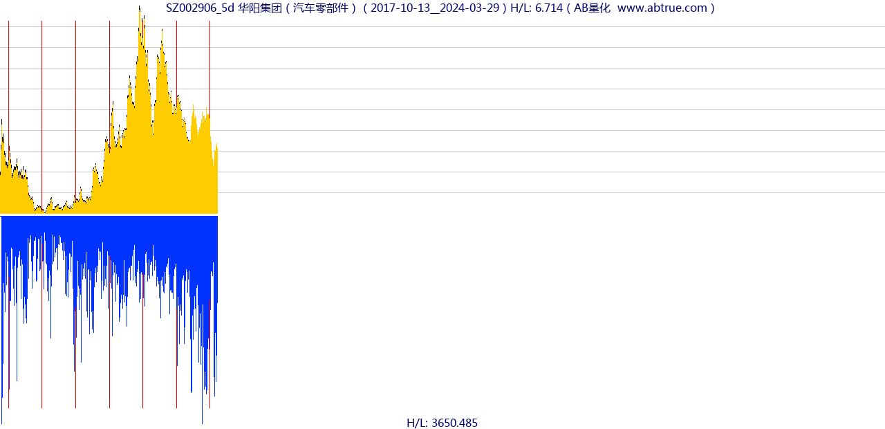 SZ002906（华阳集团）股票，不复权叠加前复权及价格单位额