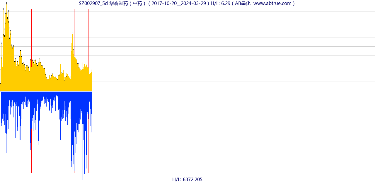 SZ002907（华森制药）股票，不复权叠加前复权及价格单位额