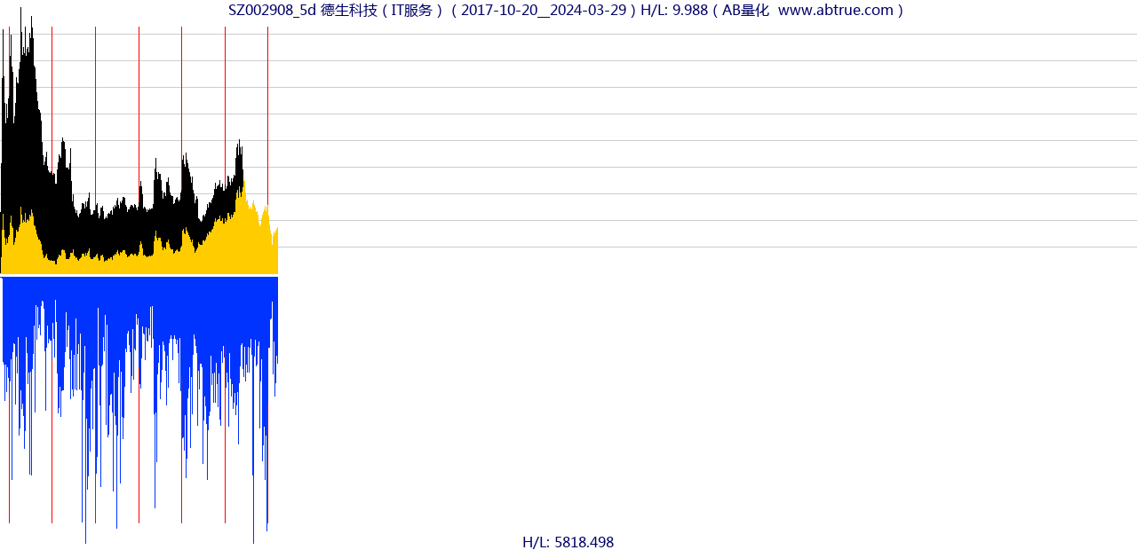 SZ002908（德生科技）股票，不复权叠加前复权及价格单位额