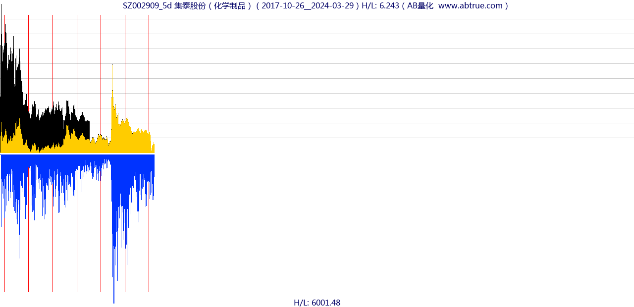 SZ002909（集泰股份）股票，不复权叠加前复权及价格单位额