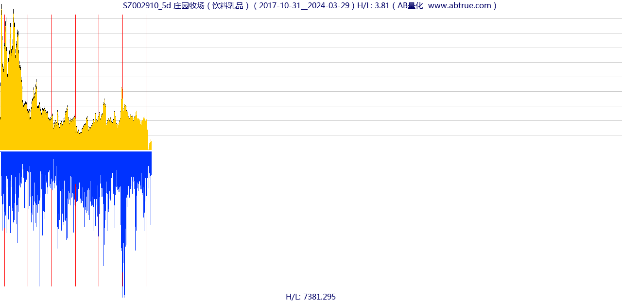 SZ002910（庄园牧场）股票，不复权叠加前复权及价格单位额