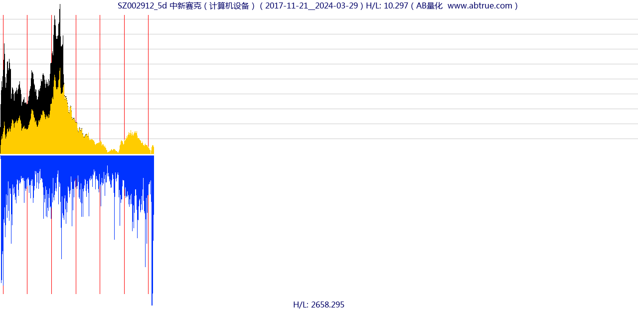 SZ002912（中新赛克）股票，不复权叠加前复权及价格单位额