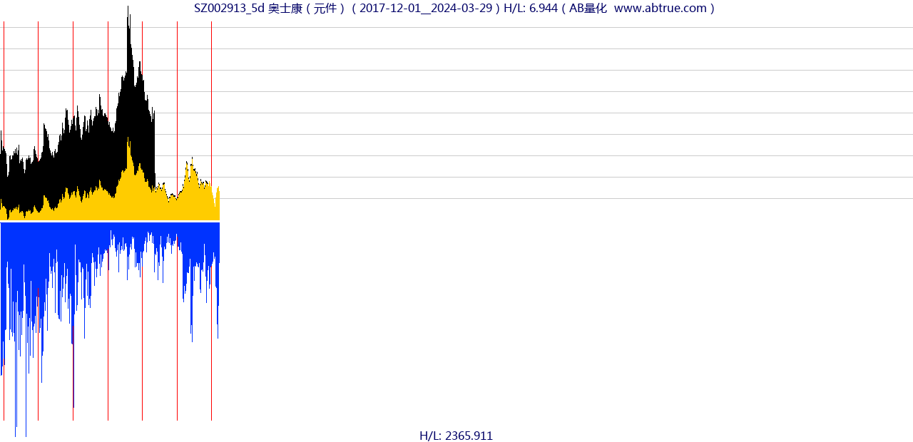 SZ002913（奥士康）股票，不复权叠加前复权及价格单位额